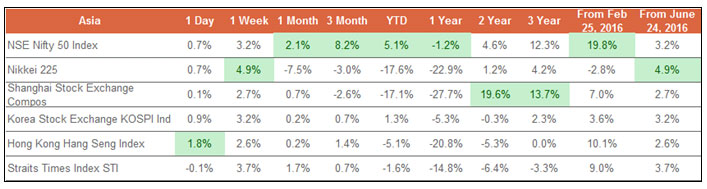 While the Nifty 50 Held It’s Own Against Premier Emerging Markets