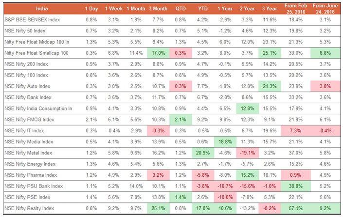 Small Caps and Realty Were the Clear Market Leaders