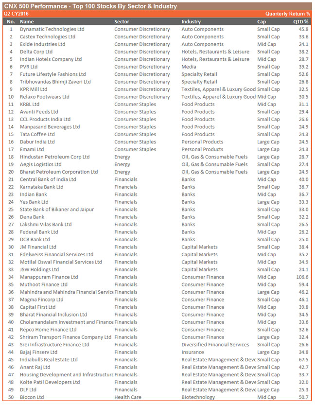 CNX 500 Top 100 Stocks Sorted By Sector & Industry – Second Quarter CY2016