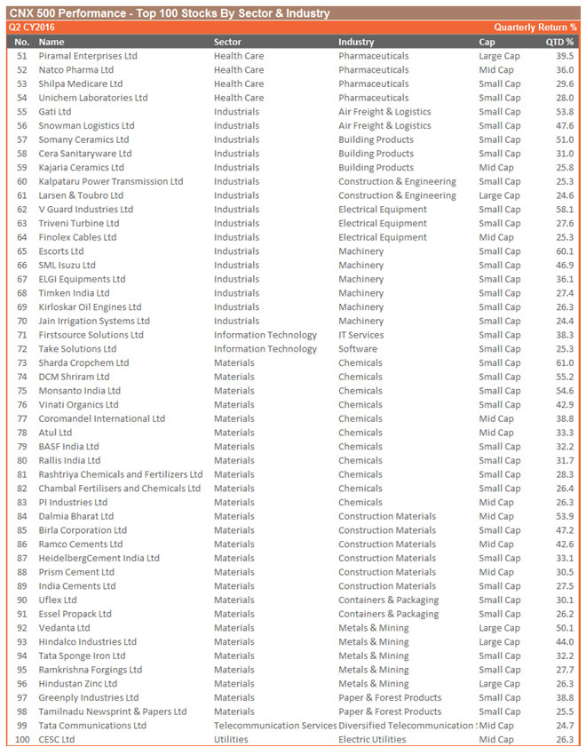 CNX 500 Top 100 Stocks Sorted By Sector & Industry – Second Quarter CY2016