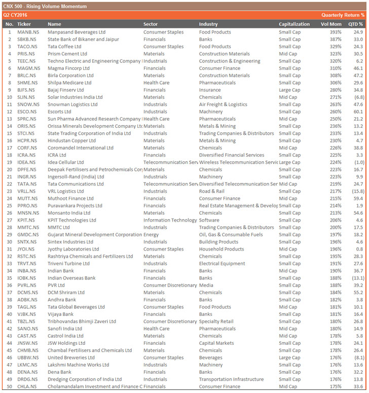 CNX 500 Volume Relative Strength Rankings – Second Quarter CY2016