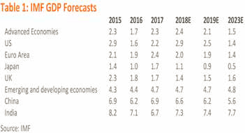 IMF GDP Forecasts