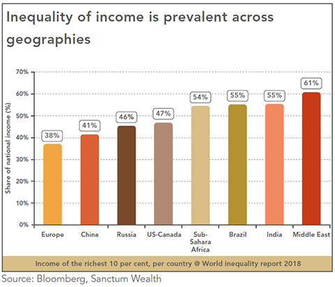 Inequality of income graph 1