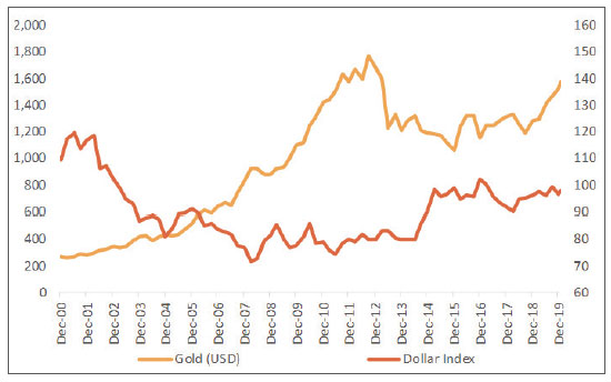 Gold and Dollar performance graph