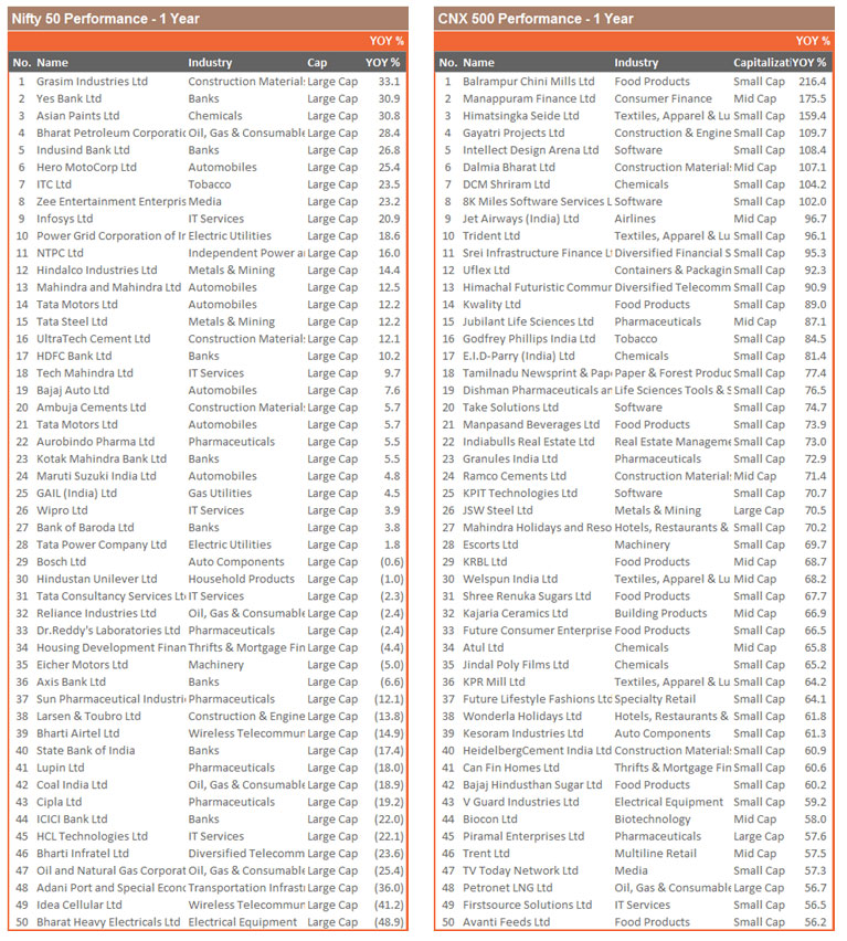 Nifty 50 & CNX 500 Performance – 1 Year