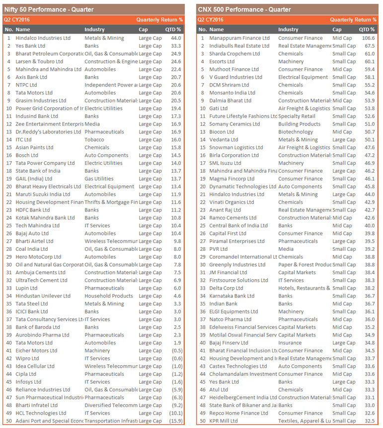 Nifty 50 & CNX 500 Performance – Second Quarter CY2016
