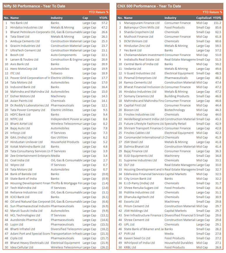 Nifty 50 & CNX 500 Performance – Year To Date