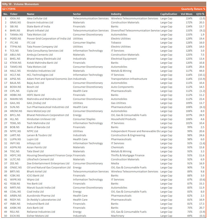 Nifty 50 Volume Relative Strength Rankings – Second Quarter CY2016