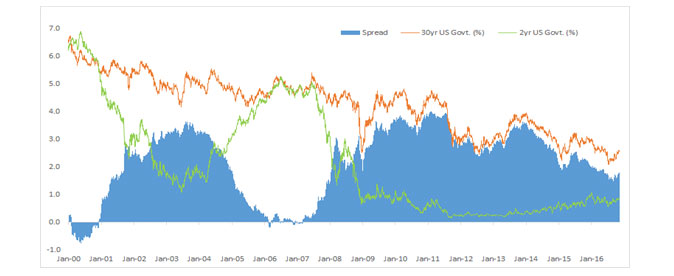 The U.S. Bond Market Is Not Signalling Any Imminent Signs of Stress in the Economy The U.S. Bond Market Is Not Signalling Any Imminent Signs of Stress in the Economy