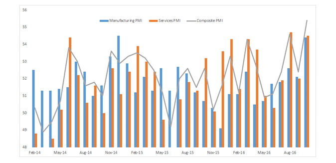 PMI Data Indicate that Private Sector Activity Was Quickest in Four Years in October PMI Data Indicate that Private Sector Activity Was Quickest in Four Years in October