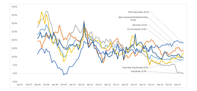Personal Loans Strong +18.1%, Agricultural Credit Activity Accelerating Higher, +13.6% Personal Loans Strong +18.1%, Agricultural Credit Activity Accelerating Higher, +13.6%