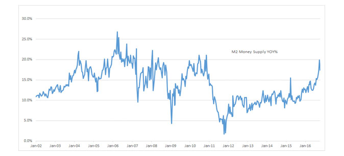 Strong Money Supply Growth Also Helping to Spur the Economy Strong Money Supply Growth Also Helping to Spur the Economy