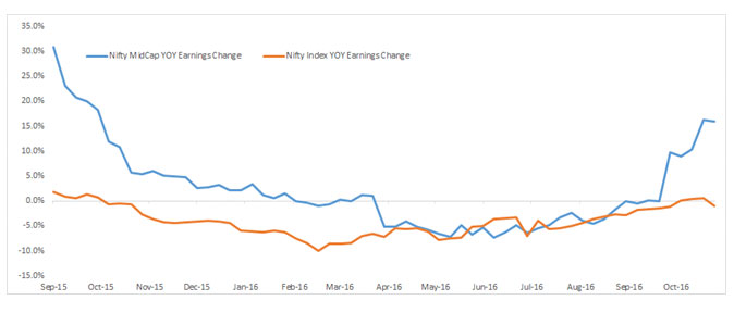 MidCap Earnings Revisions Are Showing Upward Momentum While Large Caps Remain Dormant MidCap Earnings Revisions Are Showing Upward Momentum While Large Caps Remain Dormant