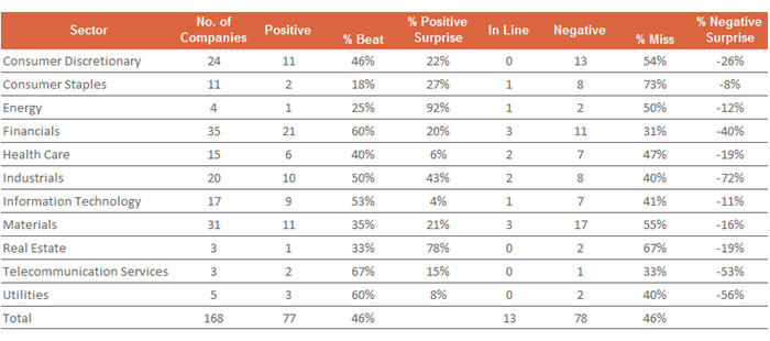With 179 Stocks Reporting, Adjusted Earnings are Up 13.4% YoY With 179 Stocks Reporting, Adjusted Earnings are Up 13.4% YoY