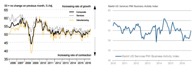 Caixin China Output PMI Strongest Since 2013 U.S. Services PMI Strongest in 11 Months China Output PMI Strongest Since 2013 U.S. Services PMI Strongest in 11 Months