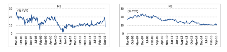  Demonetisation effect on Broad Money Supply