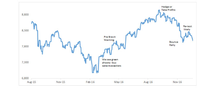Profits & Protecting Portfolios