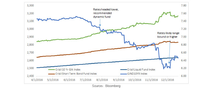 Rates in June and Late July