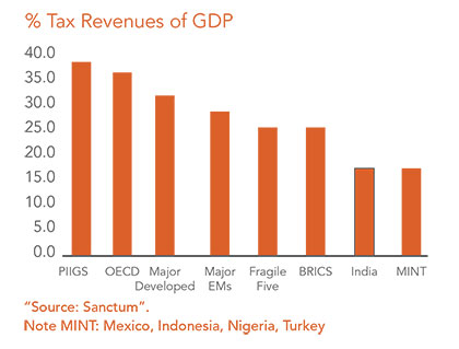 Tax Revenues