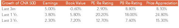Revisiting Risk, Returns & Valuations