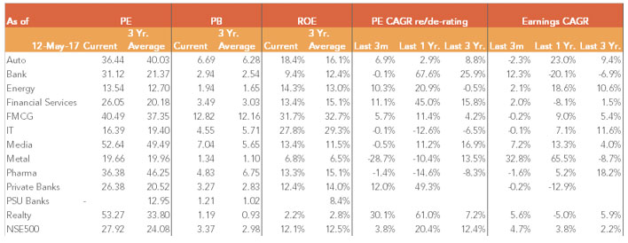 Revisiting Risk, Returns & Valuations