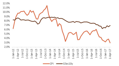The CPI Just Hit a Multi Year Low