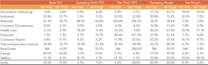 CNX 500 Performance Q1 CY17