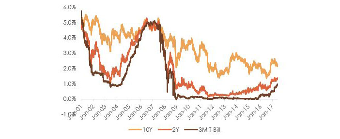 With Rising TBill & 2 Year Yields, the Gap Vs the 10 Year Has Narrowed Substantially