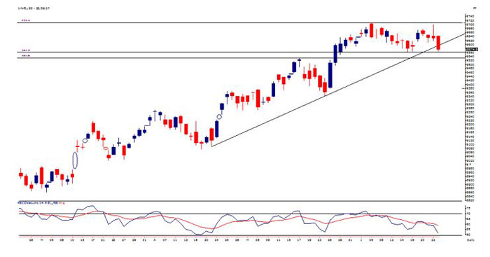 With Rising TBill & 2 Year Yields, the Gap Vs the 10 Year Has Narrowed Substantially