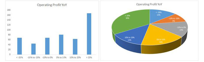 While 47% Have Delivered Operating Earnings in Excess of 10% YoY