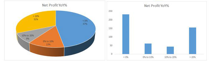 Finally, 31% of CNX 500 Companies Reported Healthy PAT In Excess of 20%