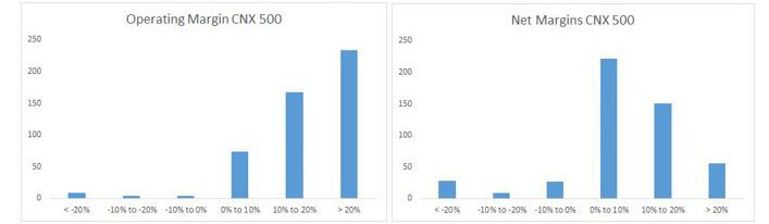 Operating & Net Margins for the CNX 500 Are Healthy