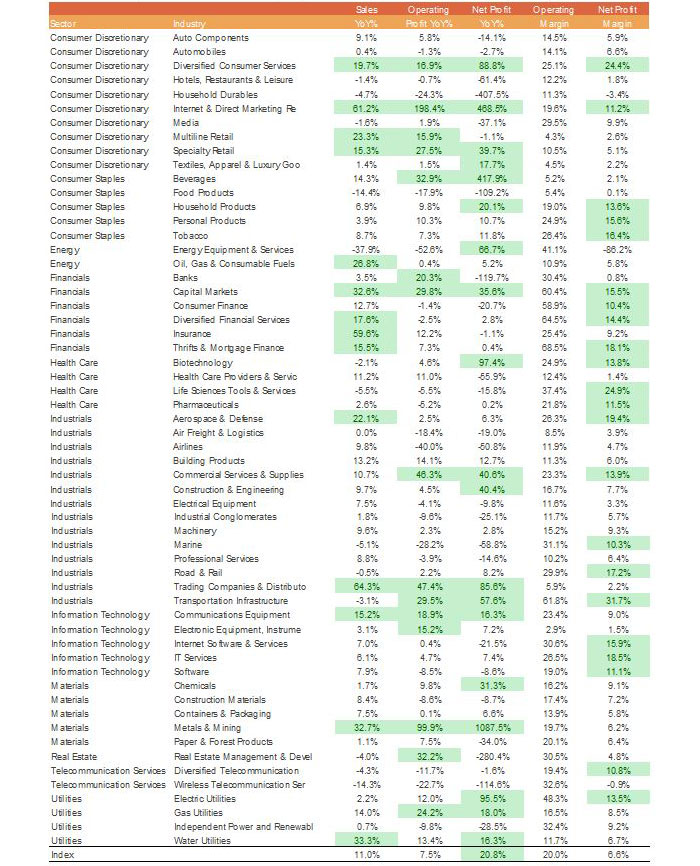 Industry Performance Led By Capital Markets, Metals & Mining, Specialty Retail
