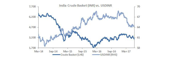 Rupee Strengthening Alongside Declining Crude Oil Prices Bode Well for India's Domestic Economy