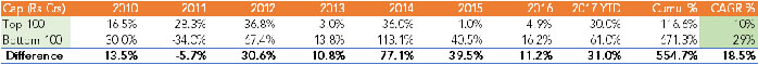 Smaller Cap in the CNX Has Outperformed Large Caps By At Least 11.2% Each Year Except 2011