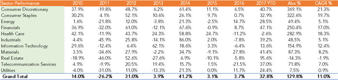 Consumer Sectors Have Delivered 20% CAGR, And Consistent Annual Performance