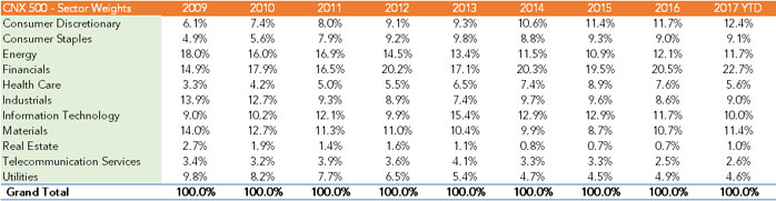 Consumer, Financials (ex PSU) and Health Care Have Dominated Sectoral Weightings