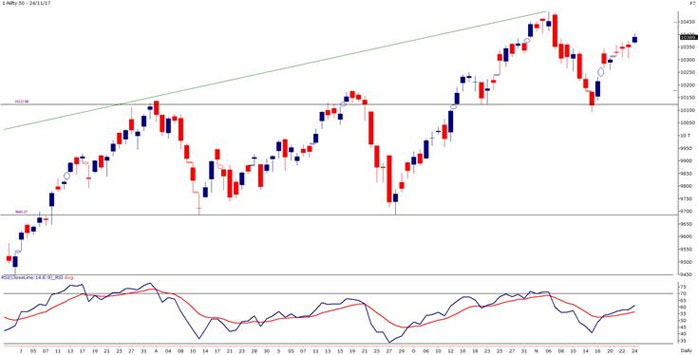 Nifty Daily chart