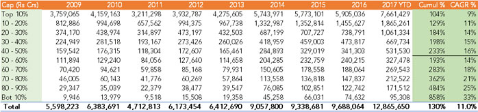 Investing 1 Crore in the Top 100 Stocks in the CNX 500 Would Have Grown to 2.2 Cr in 8 Years