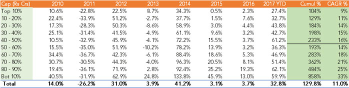 While the Largest Decile by Market Cap Delivered a CAGR of 9%