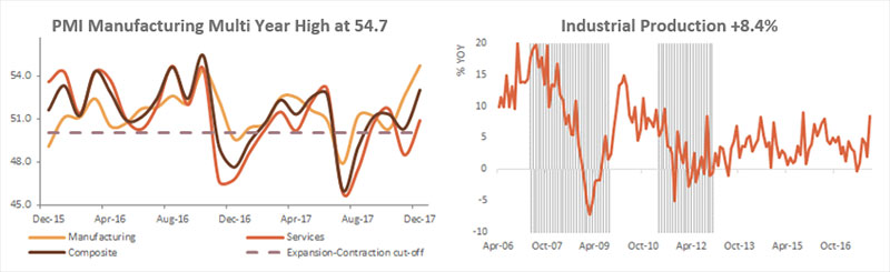 A Slew of Indicators Suggest that the Economy Is Recovering