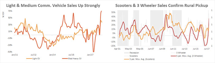 Light & Medium Comm. Vehicle Sales Up Strongly