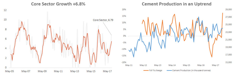 Core Sector Growth 