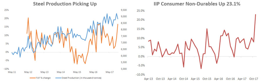 Steel Production Picking Up