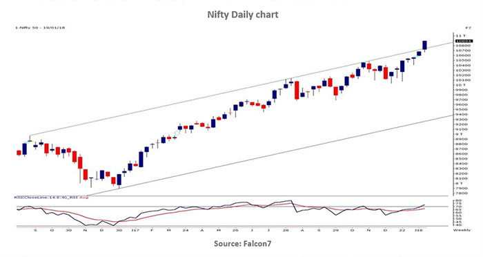 Nifty Daily chart