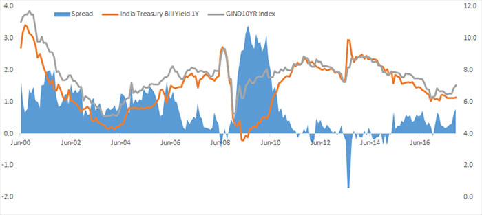 A Flat Sloping Short Term T-Bill Suggests No Overheating Pressures Anywhere to Be Seen