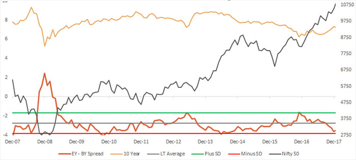The Equity to Bond Yield Spread Is Close to a Sell Signal for Equities
