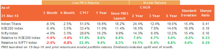 Performance Review Q1 CY 2018