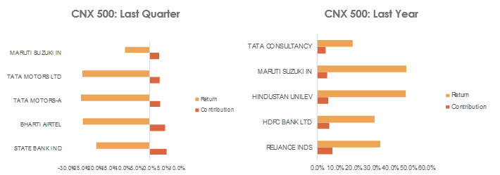 Performance Review Q1 CY 2018