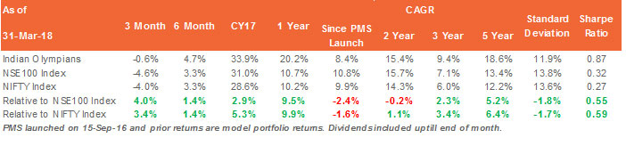 Performance Review Q1 CY 2018